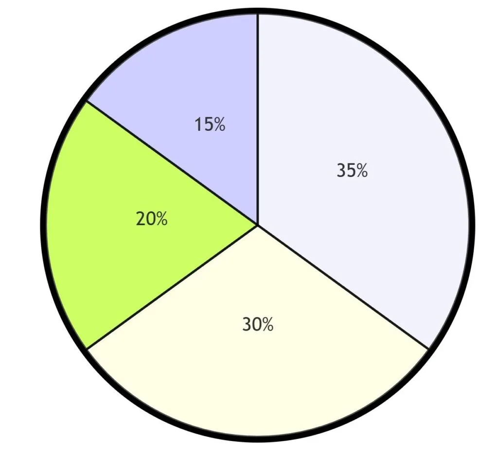 AI Skill Distribution Pie Chart